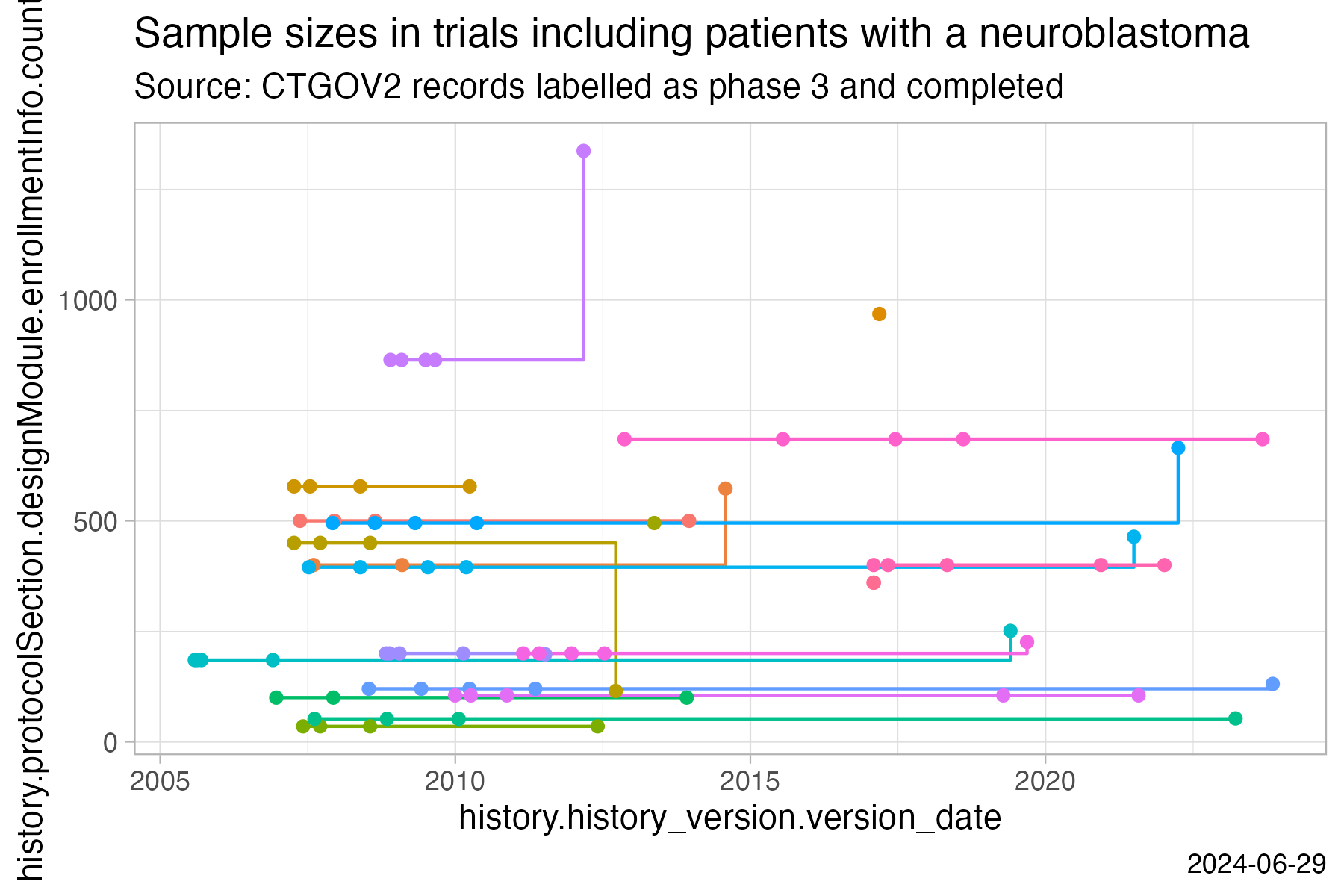 Sample size changes